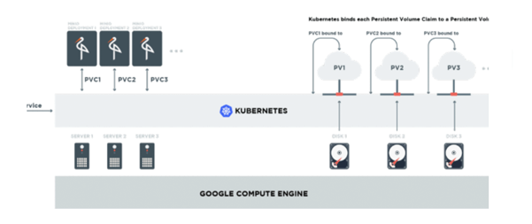 使用 Minio 和 Kubernetes 在 GCP 上构建 AWS S3 兼容的云存储