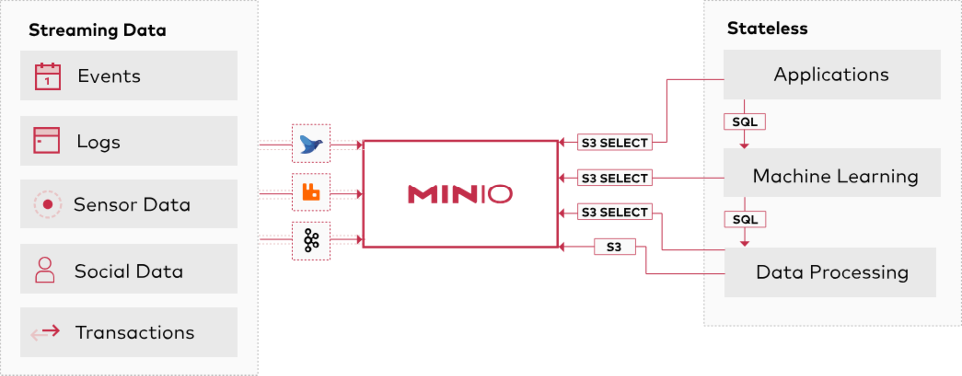 Cloud AI Storage as an Operating Model - Starting with S3